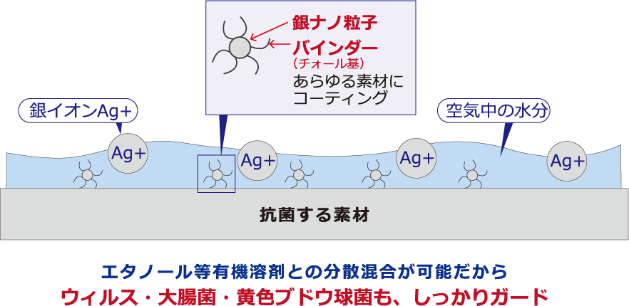 Ag+ 銀イオンAg+ 空気中の水分 Ag+ Ag+ Ag+ あらゆる素材にコーティング バインダー 銀ナノ粒子 エタノール等有機溶剤との分散混合が可能だから
ウィルス・大腸菌・黄色ブドウ球菌も、しっかりガード